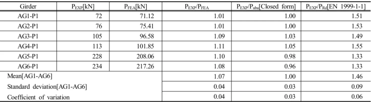 Table  6.  Comparison  of  experimental  and  numerical  and  theoretical  results
