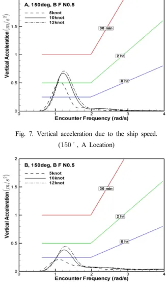 Fig.  7.  Vertical  acceleration  due  to  the  ship  speed.
