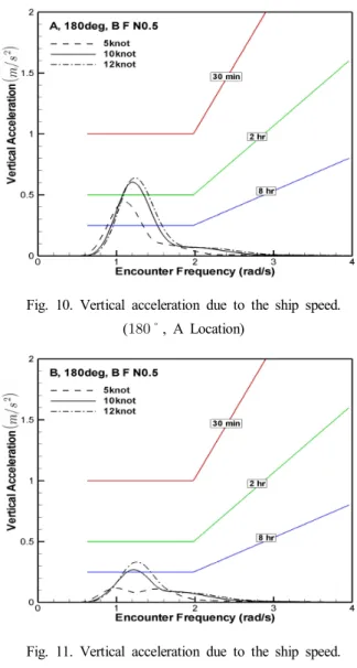 Fig.  10.  Vertical  acceleration  due  to  the  ship  speed.