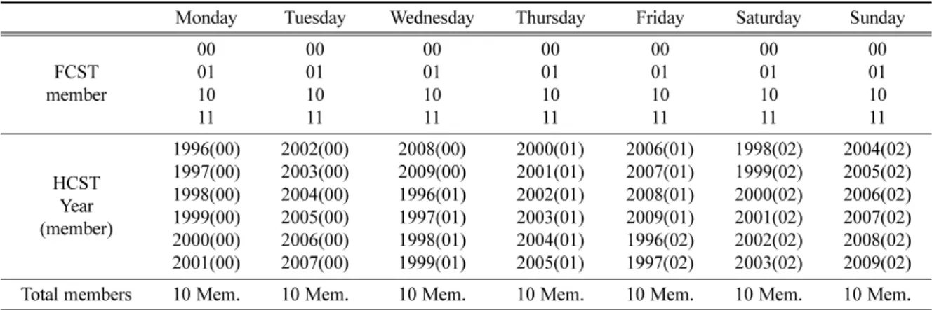 Table 2. Ensemble member information of GloSea5 operated weekly.