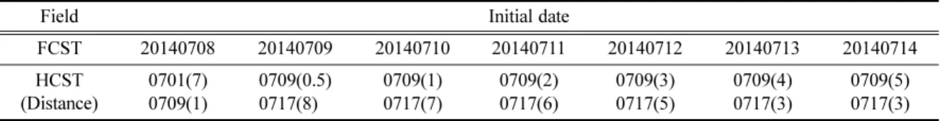 Table 4. Variable information of observation data used in this study.