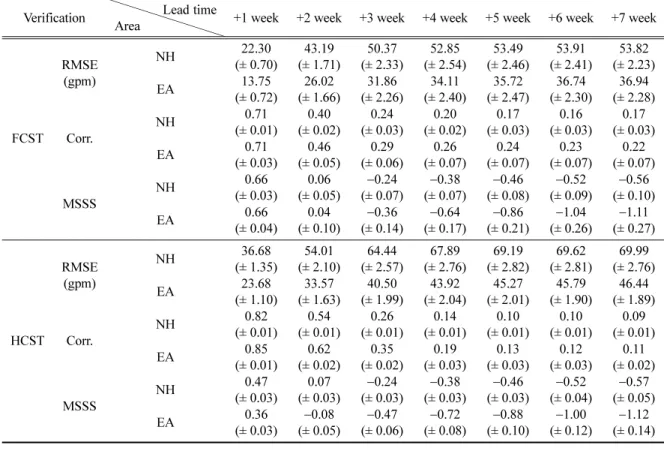 Table 5. A verification score of 500 hPa geopotential height for weekly ensemble prediction data of forecast and hindcast.