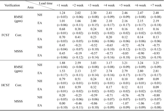 Table 6. Same as Table 5 but for 850 hPa temperature.