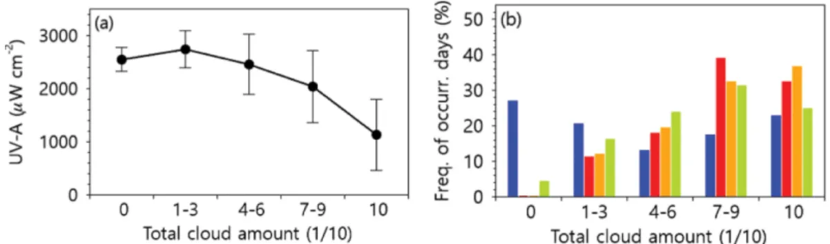 Fig. 9. (a) Average UV-A irradiance observed at noon in Gosan for each range of the total-cloud amount from 2012 to 2014.