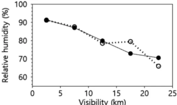 Fig. 13. Average relative humidity for the 5 different ranges of visibility during MJJA (solid line) and June (dotted line) observed at noon from 2012 to 2014 in Gosan.