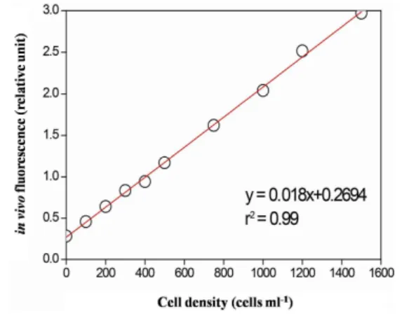 Fig.  2.  Relationship  between  cell  density  and  in  vivo  chlorophyll  fluorescence  of  Akashiwo  sanguinea.