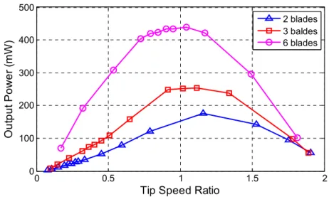 Figure 9. Wind turbine efficiencies for three different types of rotors (at 7 m/s). 