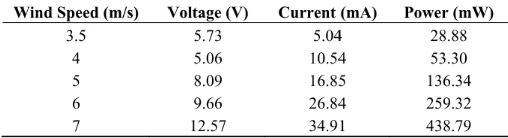 Table 6. Outputs at the maximum power points. 