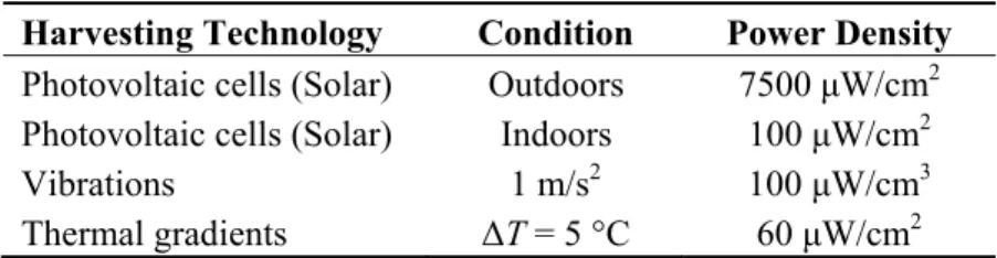 Table 1. Energy-harvesting characteristics [3]. 