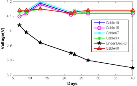 Figure 1. Charging status of the solar rechargeable batteries of the SHM system on the 