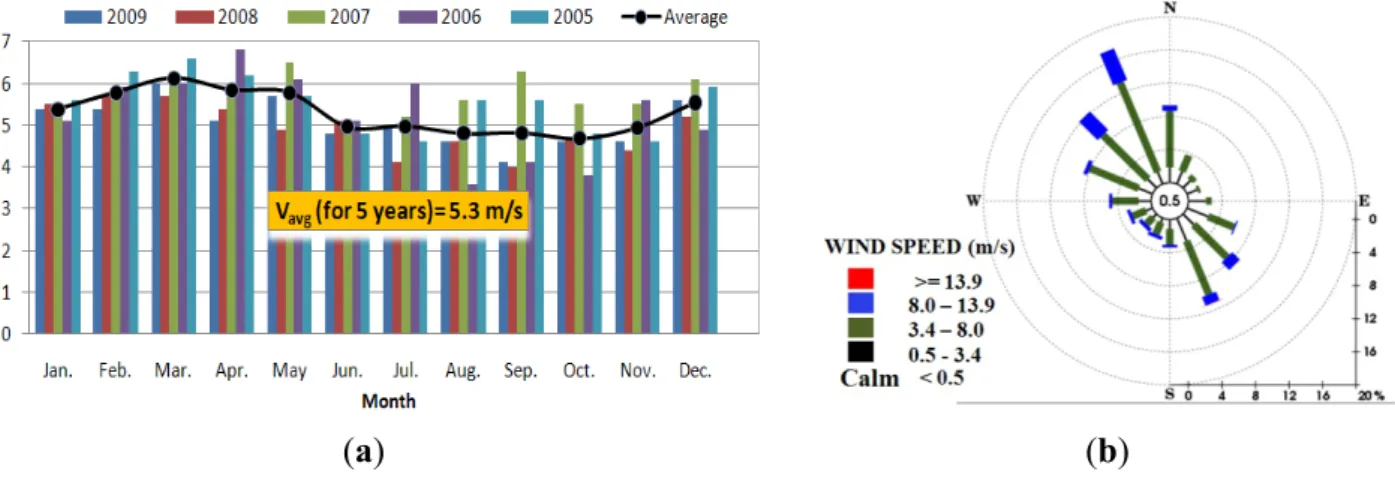 Figure 2. Wind record in Jindo area from KMAC [12]: (a) wind speed record over the last 