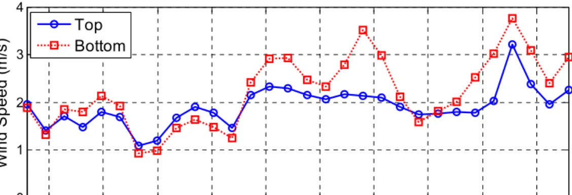 Figure 5. Wind speed measurement data at the bridge site (May 25, 2012). 