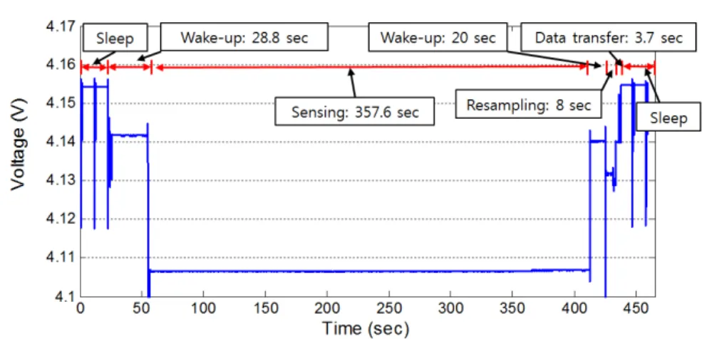 Figure 6. Power consumption of the wireless sensor. 