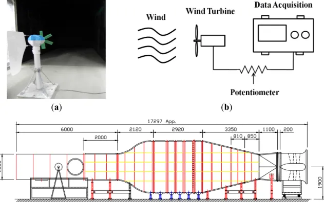 Figure 8. Experimental setup: (a) wind turbine in the wind tunnel; (b) configuration of the 
