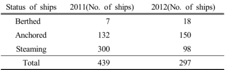 Table  1.  Status  of  ship's  operating  during  pirate  attacks(’11-’12) Status  of  ships  2011(No