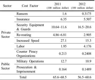 Table  3.  Total  Cost  of  Security  Equipment  and  PCASP(’11-’12) Cost  Factor  2011 (100  million  dollar) 2012 (100  million  dollar) Security  Equipment 5.337~6.292 5.007~5.284 PCASP 5.306 11.5~15.3 Total 10.64~11.6 16.5~20.6