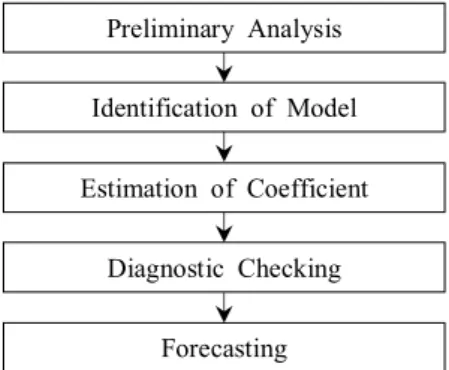 Fig.  1.  Procedure  of  ARIMA  model.