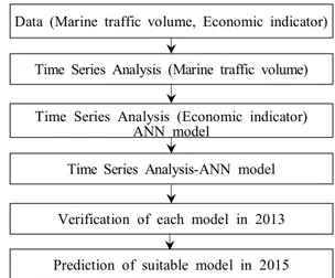 Fig.  4.  Procedure  of  time  series  analysis.