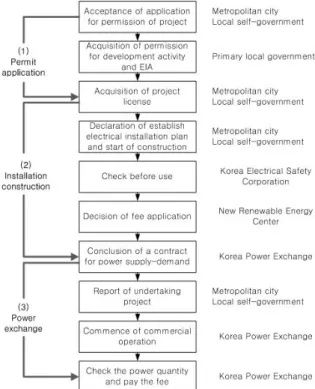 Fig.  2. Procedure  of  permitting  renewable  energy  power                  developer