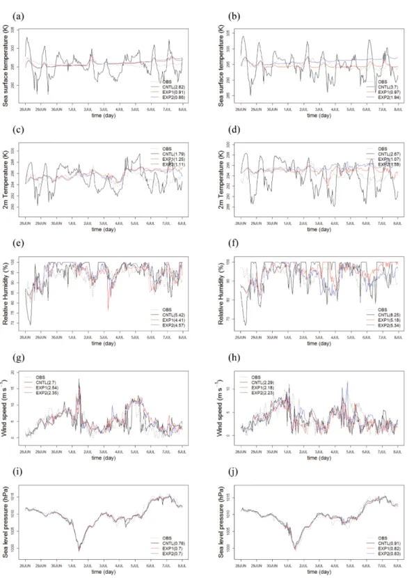 Fig. 6. The time series of (a, b) sea surface temperature (SST), (c, d) temperature at 2 m (T2), (e, f) relative humidity at 2 m (RH), (g, h) wind speed at 10 m (WS) and (i, j) sea level pressure (PS) from 28 June to 8 July 2016