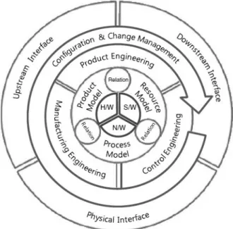 Fig.  2.  Structure  of  the  information  model  in  general  manufacturing  industries(Lee  et  al.,  2011).