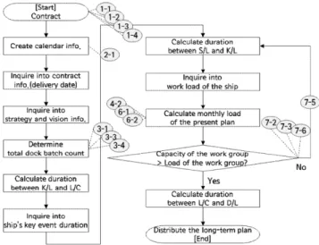 Fig.  3.  Detailed  process  and  relation  of  the  long-term  plan.