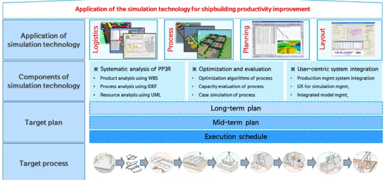 Fig.  4.  Concept  of  the  simulation  based  manufacturing  in  the  shipbuilding  process