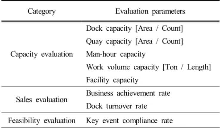 Table  2.  Evaluation  parameters  of  simulation  models  for  the  long-term  plan  verification