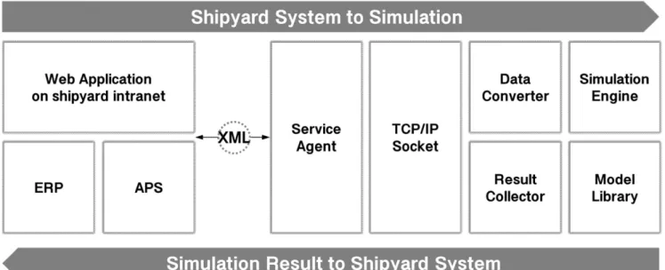 Fig.  6.  Resource  model  for  the  shipyard  simulation  system.