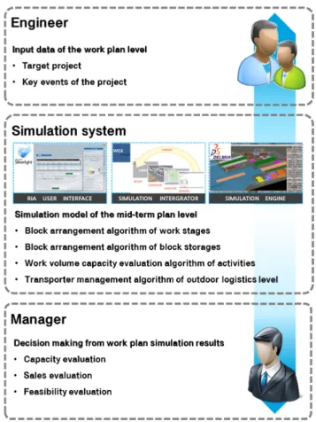 Fig.  8.  Practice  concept  of  the  shipyard  simulation  system.Fig.  7의 우측과 같이 시뮬레이션 시스템은 다양한 시뮬레이션 모델을 저장하고 있는 모델 라이브러리(Model  Library), 조선소 생산관리 시스템의 정보를 시뮬레이션 정보로 변환하는 데이터 변환기(Data  Converter),  시뮬레이션 결과를 수집하여 사용자에게 전달하는 결과 수집기(Result  Collector),  