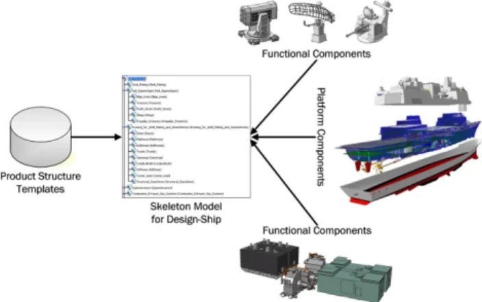Fig.  1.  Concept  of  naval  ship  product  model(Oh  et  al.,  2009b).