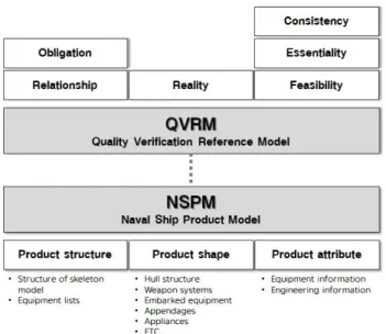 Fig.  2.  Verification  objects  and  quality  verification  of  naval  ship  product  model.