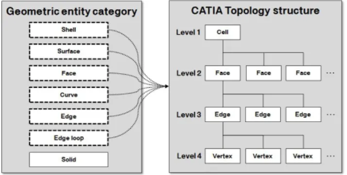 Fig.  3.  Relationship  between  geometric  entity  category  and  CATIA  topology  structure.