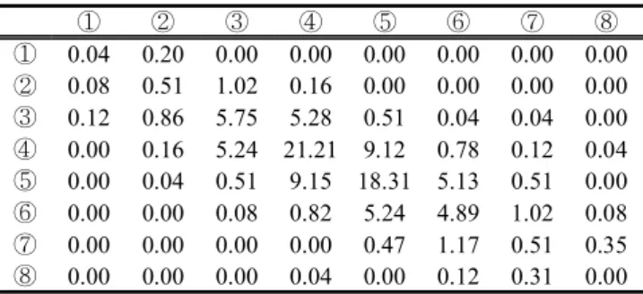 Fig.  3.  EOF  analysis  of  daily  tidal  residual  shows  (a)1st  mode  (68.1%)  of  concurrent  sea  level  rise  and  fall  over  the  whole  stations,  (b)2nd  mode(21.3%)  of  alternative  rise  and  fall  between  Yellow  Sea~Southern  Sea  and  Eas