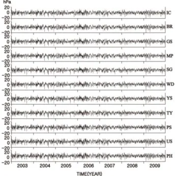 Fig.  4.  Time  series  of  daily  sea  surface  air  pressure  with  annual  and  semi-annual  variations  removed(2003~2009).