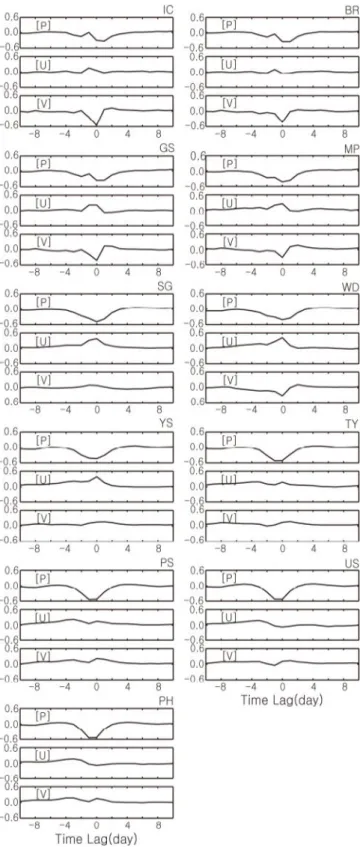Fig.  5.  Time  series  of  daily  wind  with  annual  and  semi-annual  variations  removed(2003~2009)