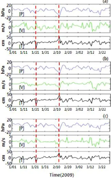 Fig.  7.  Time  series  of  sea  surface  air  pressure(upper),  north-south  component  of  wind(middle),  and  tidal  residual(lower)  before  and  after  the  maximum  tidal  residual  occurred(Feb