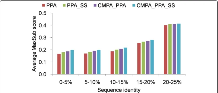 Figure 2 Average MaxSub scores of various methods, measured by different sequence identities at superfamily level Average MaxSub scores above 25% sequence idenitty are not shown.