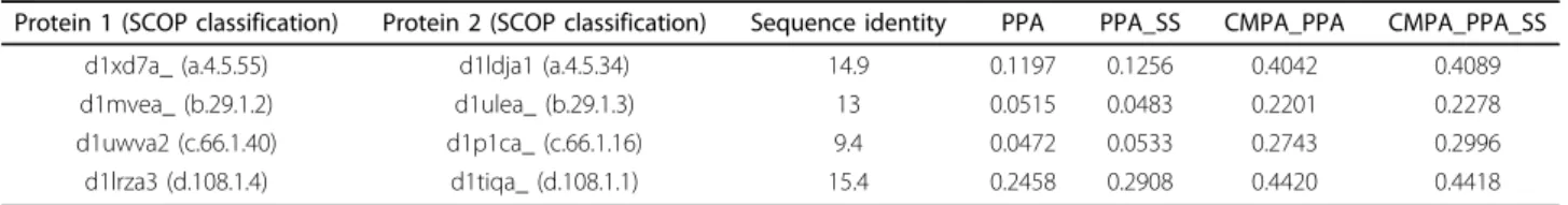Table 5 Protein pairs with the MaxSub scores of various methods