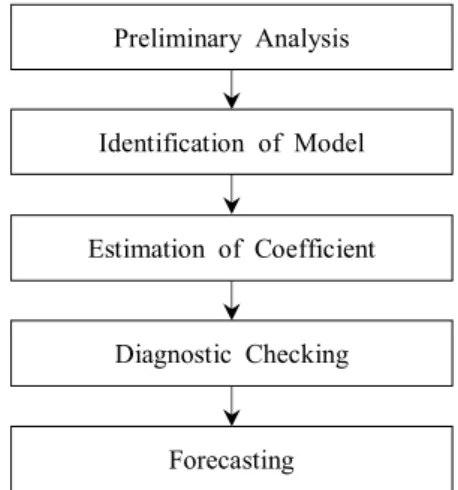 Fig.  1.  Procedure  of  ARIMA  model.