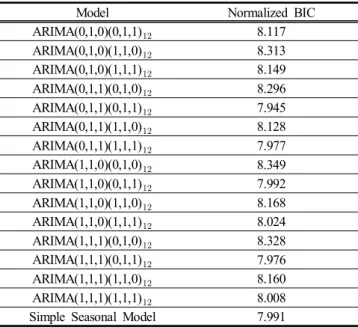 Fig.  6.  ACF  of  1  difference.