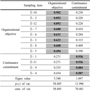 Table  5에서 고유값(Eigen  value)이 1.0  이상인 요인이 조 직목적,  근속몰입 2개 요인으로 구분되었고,  누적총분산비 율이  70.481 %를 설명하여 연구가설을 분석하는데 역시 유 용한 정보를 제공할 것으로 판단된다
