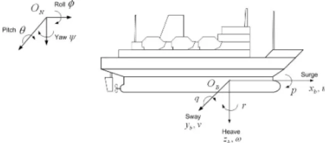 Fig.  1.  Coordinate  of  Vessel  from  its  Inertial  Frame. 