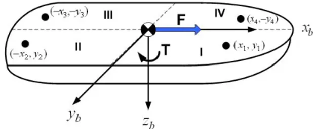 Fig.  2.  Relation  between  forces  of  C.O.G  and  towing  forces.