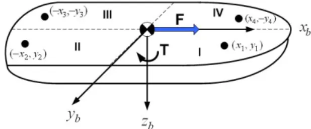 Fig.  2.  Relation  between  forces  of  C.O.G  and  towing  forces.