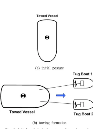 Fig.  3.  Initial  and  desired  posture  of  towed  vessel.