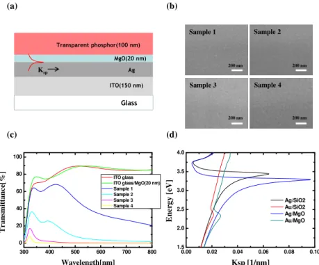 Fig.  1.  (a)  Graphical  representation  of  the  emitting  layer  with  a  localized  surface  plasmonic  structure  containing  Ag  nano-films,  (b)  SEM  images  of  Ag  nanofilm  deposited  on  the   ITO-coated  glass;  the  scale  bar  is  200  nm