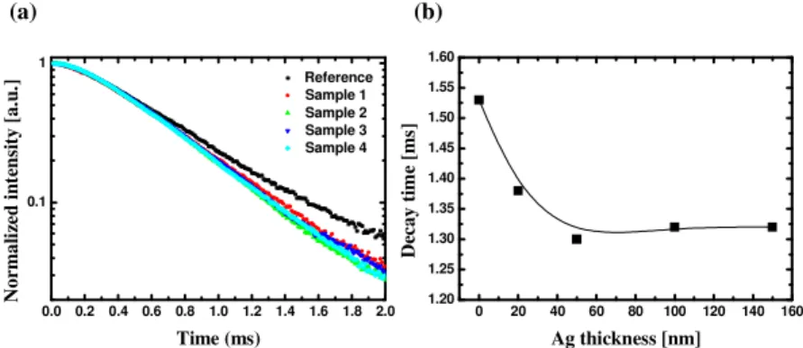 Figure 3 shows the time-resolved photoluminescence results and the estimated decay time  of each sample