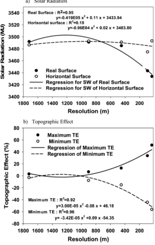 Fig. 13. Solar radiation and topographic effect with spatial resolutions. Solar radiations are calculated on the real and horizontal surfaces