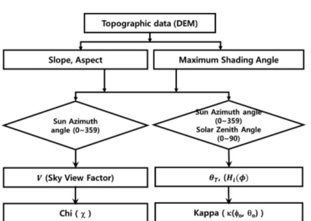 Fig. 4. Grid configuration for calculation of topographic property from DEM.